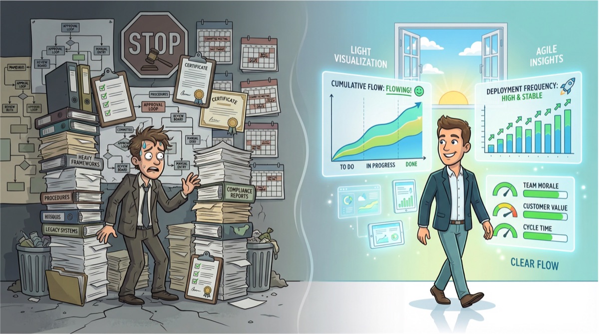 Kontrast zwischen schweren bürokratischen Frameworks und leichten Visualisierungs-Dashboards, die Auslieferungsrealität zeigen